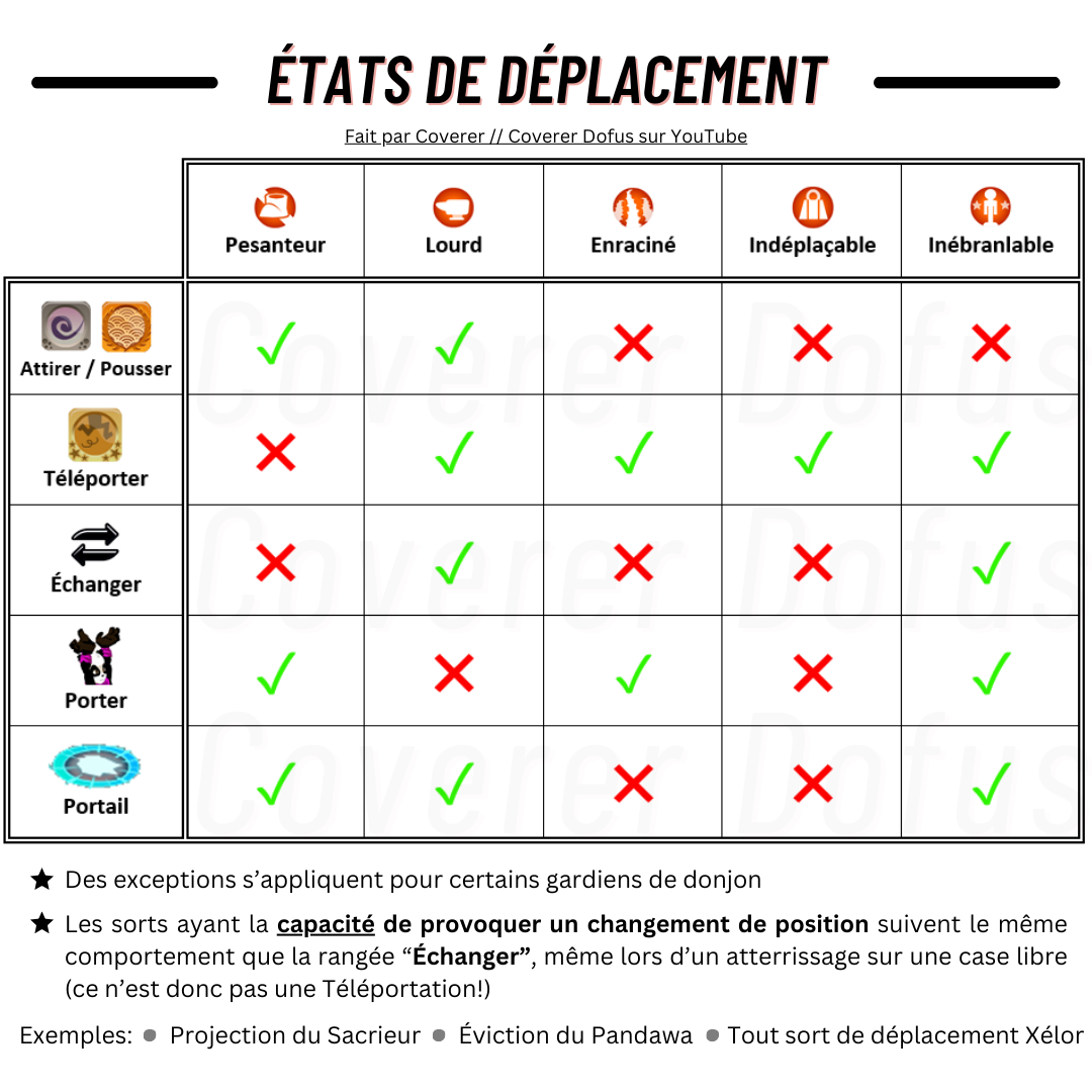 Screenshot des différents états disponibles dans Dofus